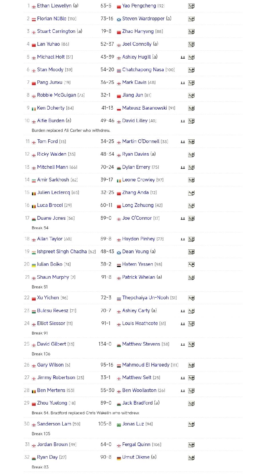 12名中国球员晋级单局限时赛第二轮!北京时间12月12日，2025斯诺克单局限