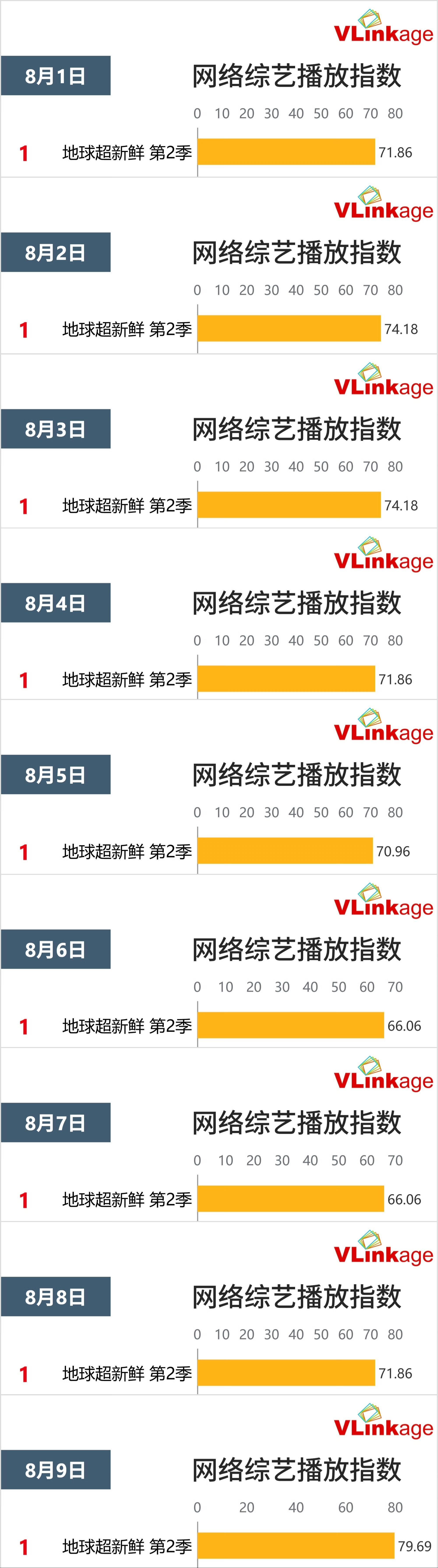 恭喜《地球超新鲜》8月持续霸榜连续9天霸榜V榜TOP1🔥蝉联榜首，热度稳稳续航