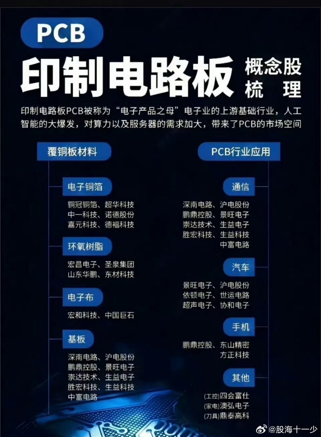PCB最近在走趋势​​​