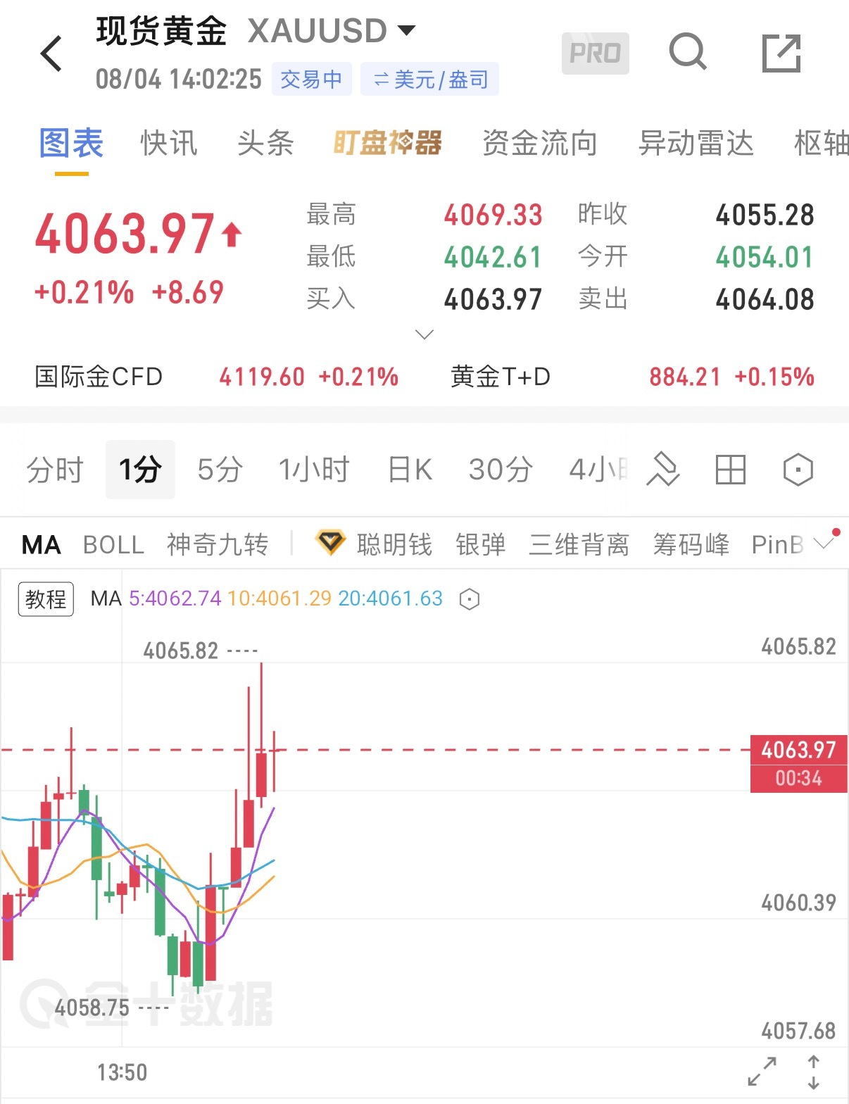 8.4黄金午间分析早盘金价冲高短暂回踩后再度走强，整体保持区间震荡走势，早间多