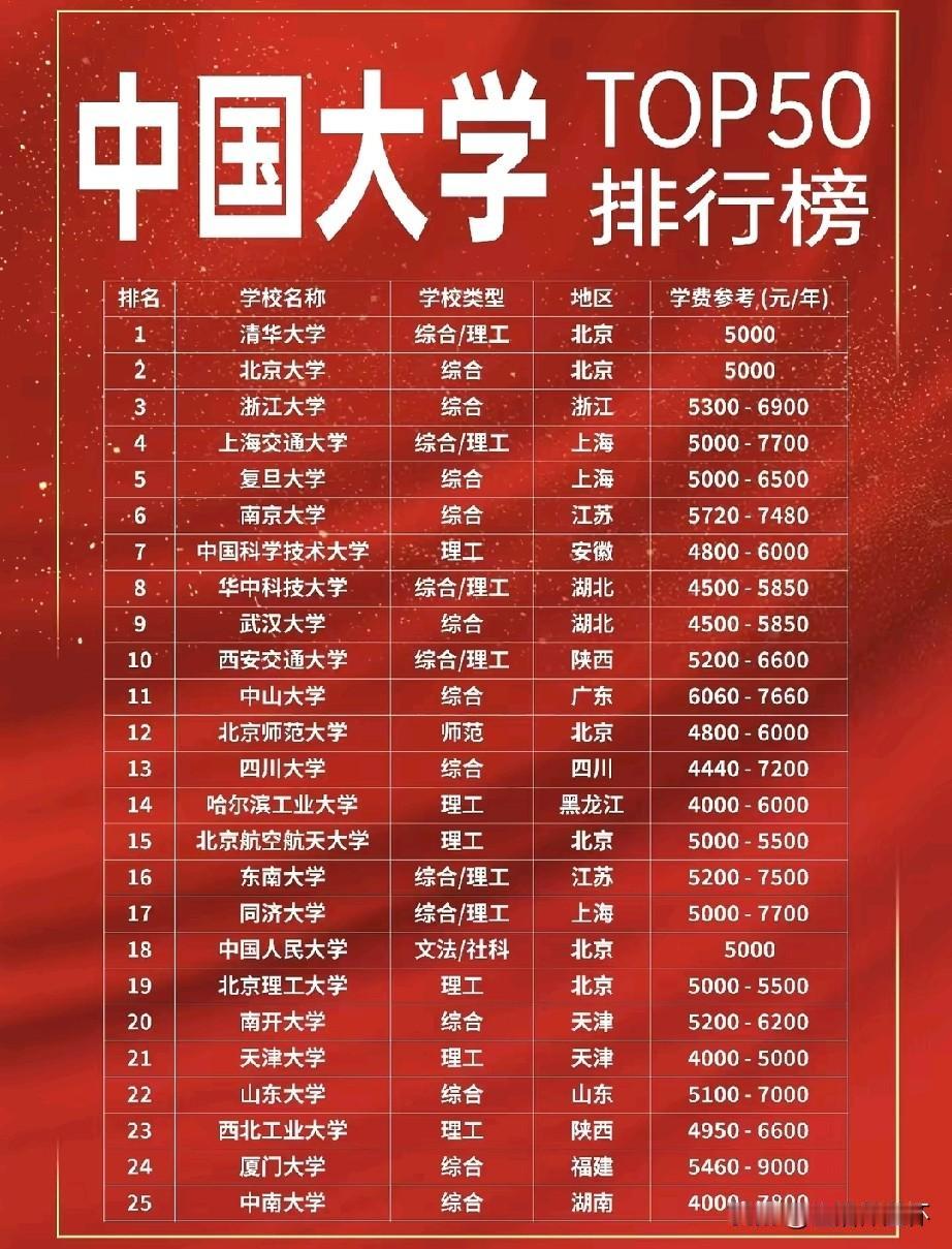 中国大学TOP50排行榜出炉，清华大学、北京大学稳居前两位，浙大、上海交大、复旦
