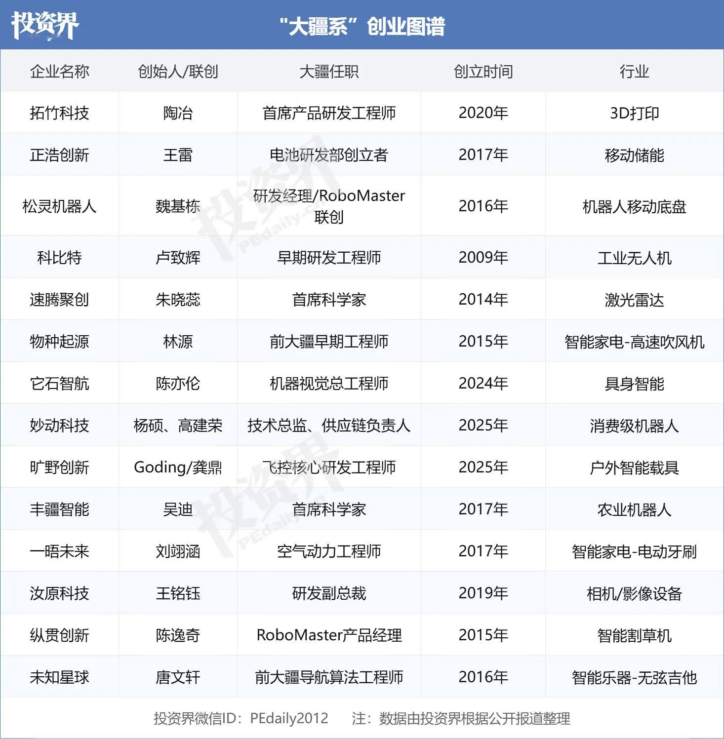 大疆是中国硬件创业的“黄埔军校”，一点没错。前大疆员工们出来创业，投资圈非常青睐