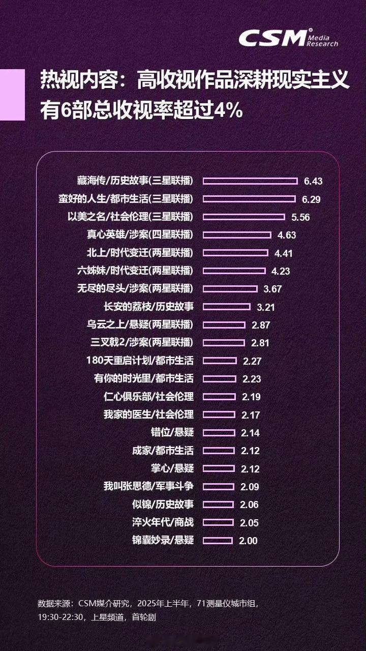 白鹿真的好奇怪，播白月梵星吸了一批数据粉，播北上吸了一批氪金粉，播临江仙吸了一批