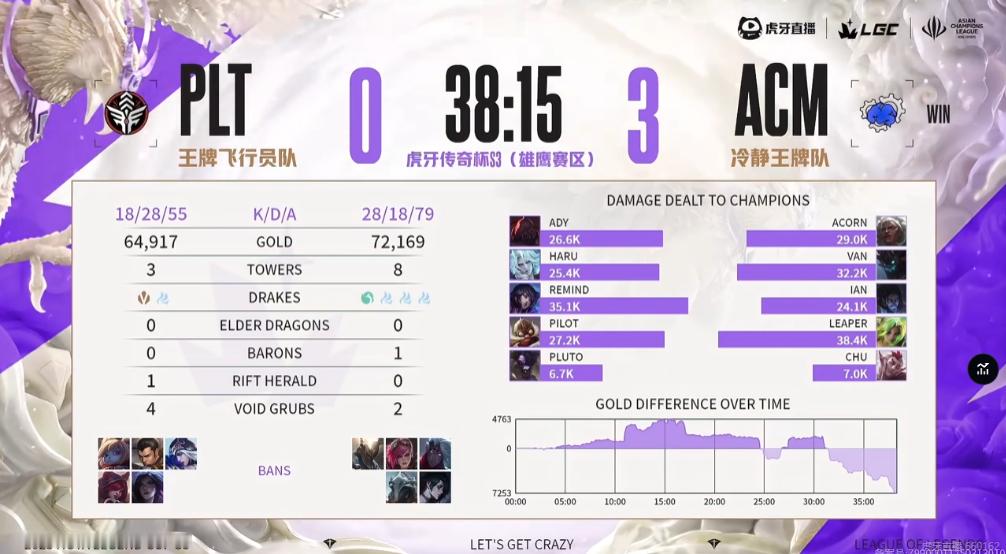 【传奇杯S3ACM3-0PLT】本场比赛赛后数据如下竞技游戏英雄联盟[超