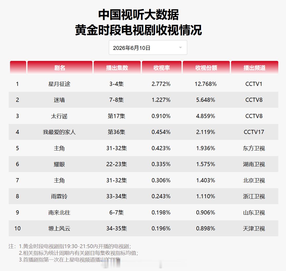 2026年6月10日中国视听大数据CVB黄金档电视剧收视率日榜TOP101星月