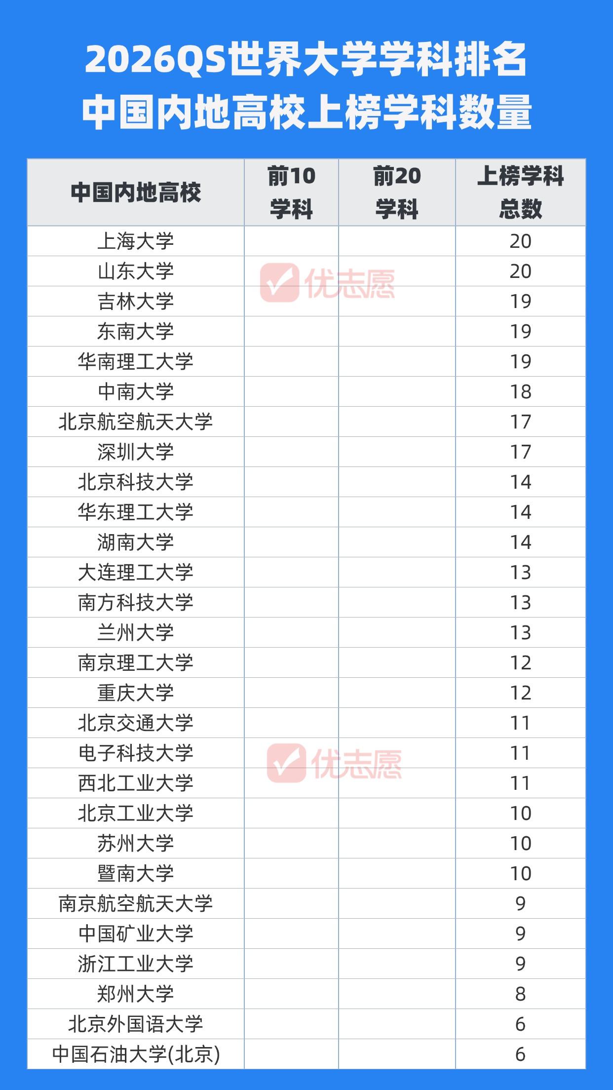 重磅！2026 QS学科排名出炉！📣中国内地15个学科跻身全球前十🎉复