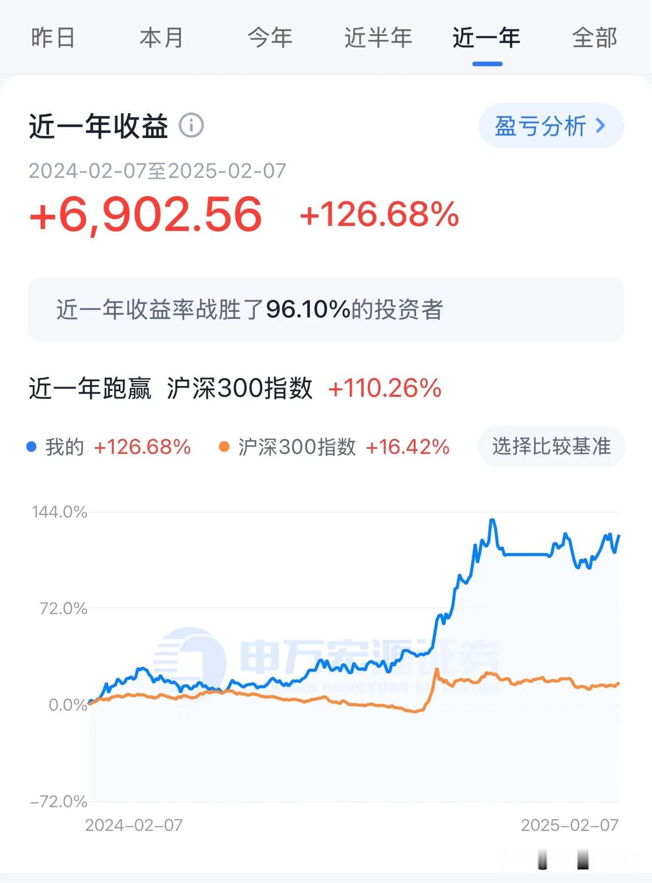 股市这一年的收益真仿若坐过山车一般。就拿我所看到的数据来讲，有人在2024年近一