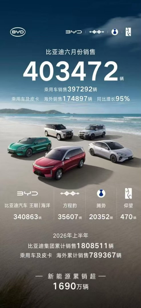 比亚迪汽车【403472辆！比亚迪6月销量刷新年内纪录】7月1日，比亚迪公布6月
