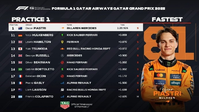 F1卡塔尔大奖赛练习赛: 皮亚斯特里最快, 诺里斯第2, 维斯塔潘第6