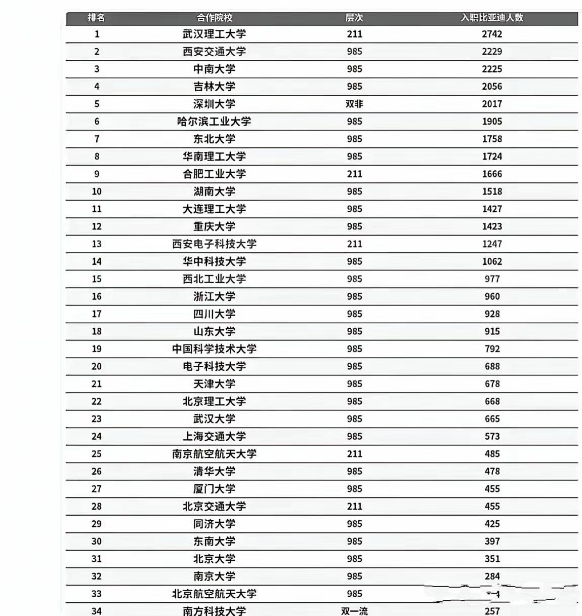 比亚迪都喜欢去哪些高校招人？从这份比亚迪校招人数列表来看，以车辆工程闻名的武汉理
