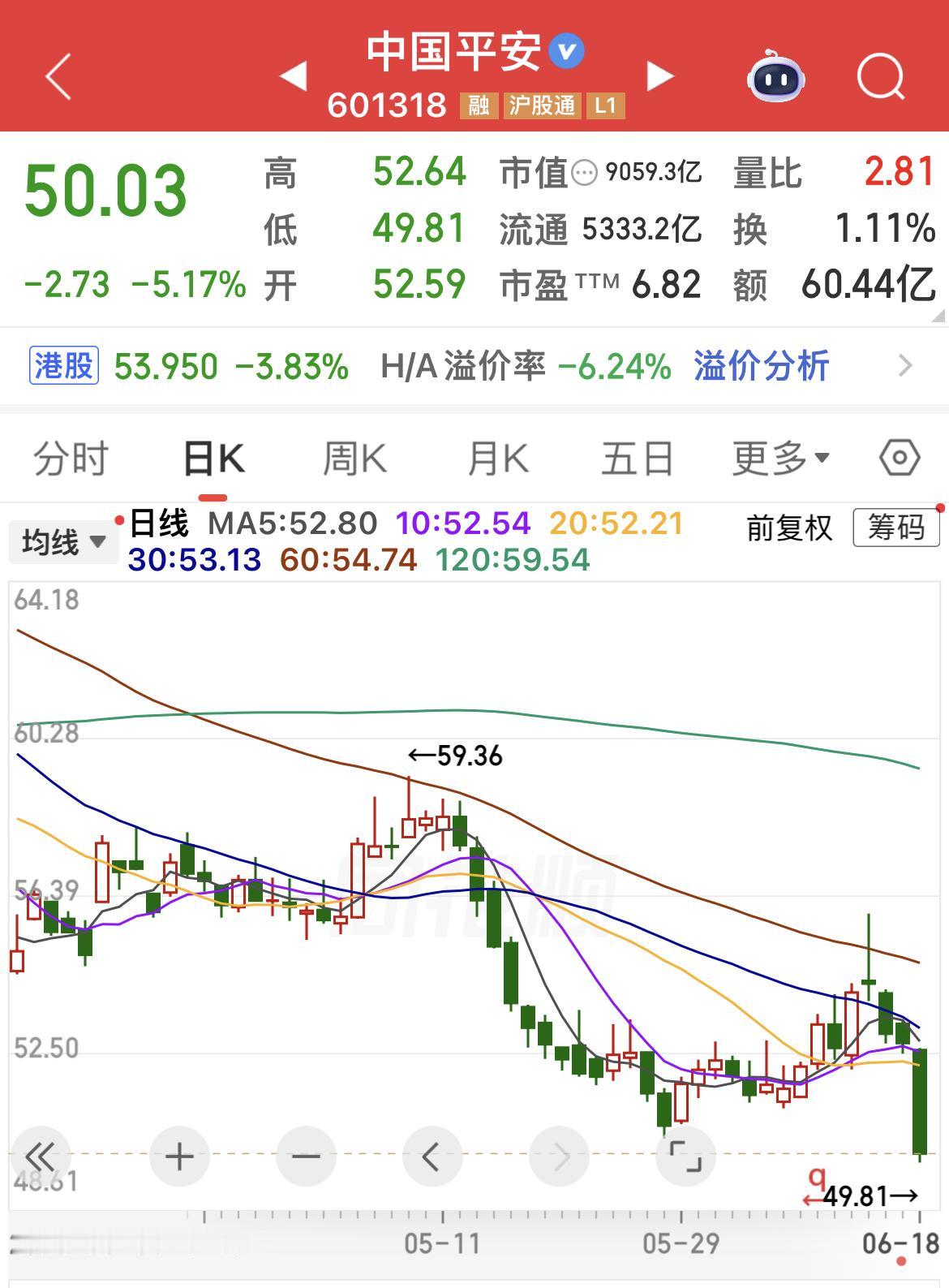 中国平安机会与风险简析：……………………………………中国平安现价50元，预计