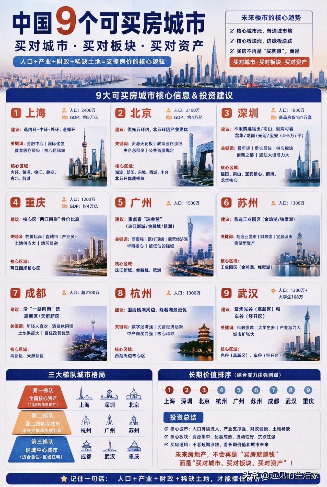 🔥未来10年，真正抗打的核心资产，只剩这9座城！房子会折旧，但城市的层