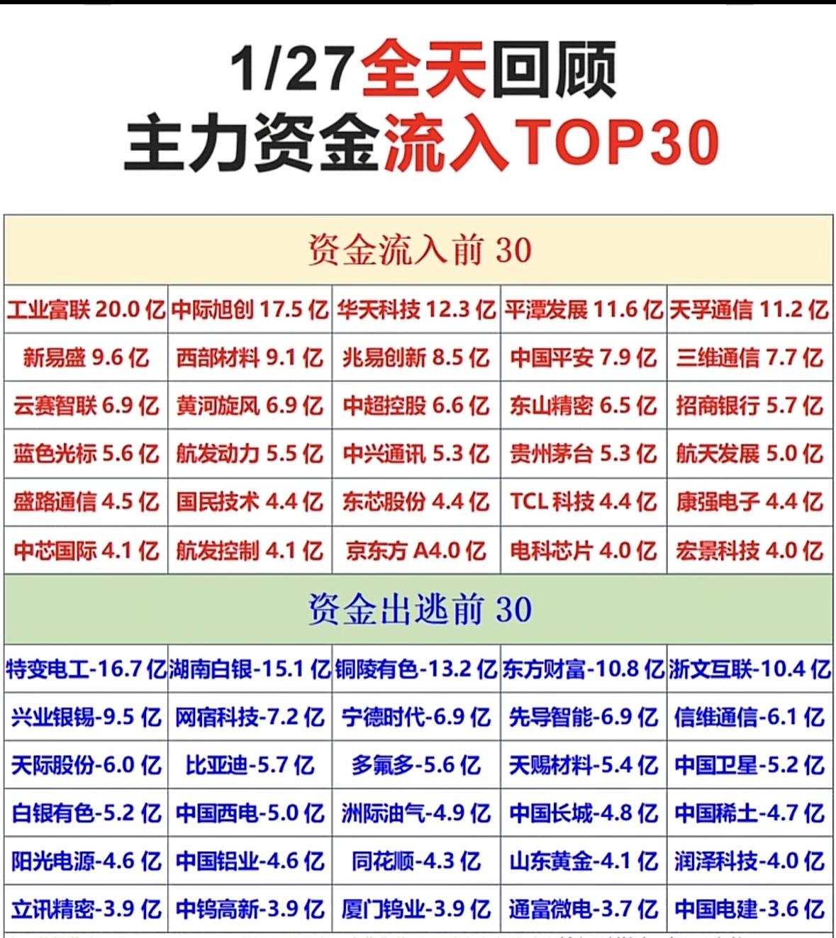 1月27日主力资金净流入与净流出前30名个股梳理股市行情大起大落，资金流向一