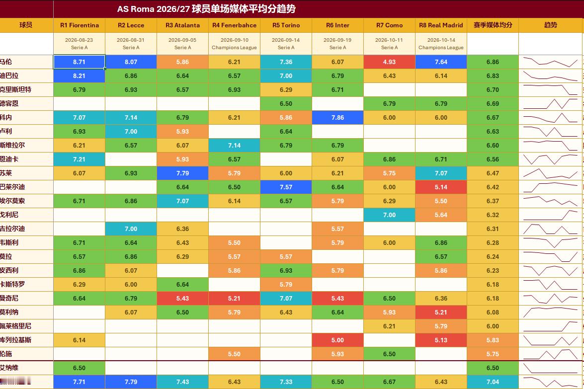 罗马球员26/27赛季媒体平均评分第8期，P1赛季P2本轮P3走势。马伦本场最佳