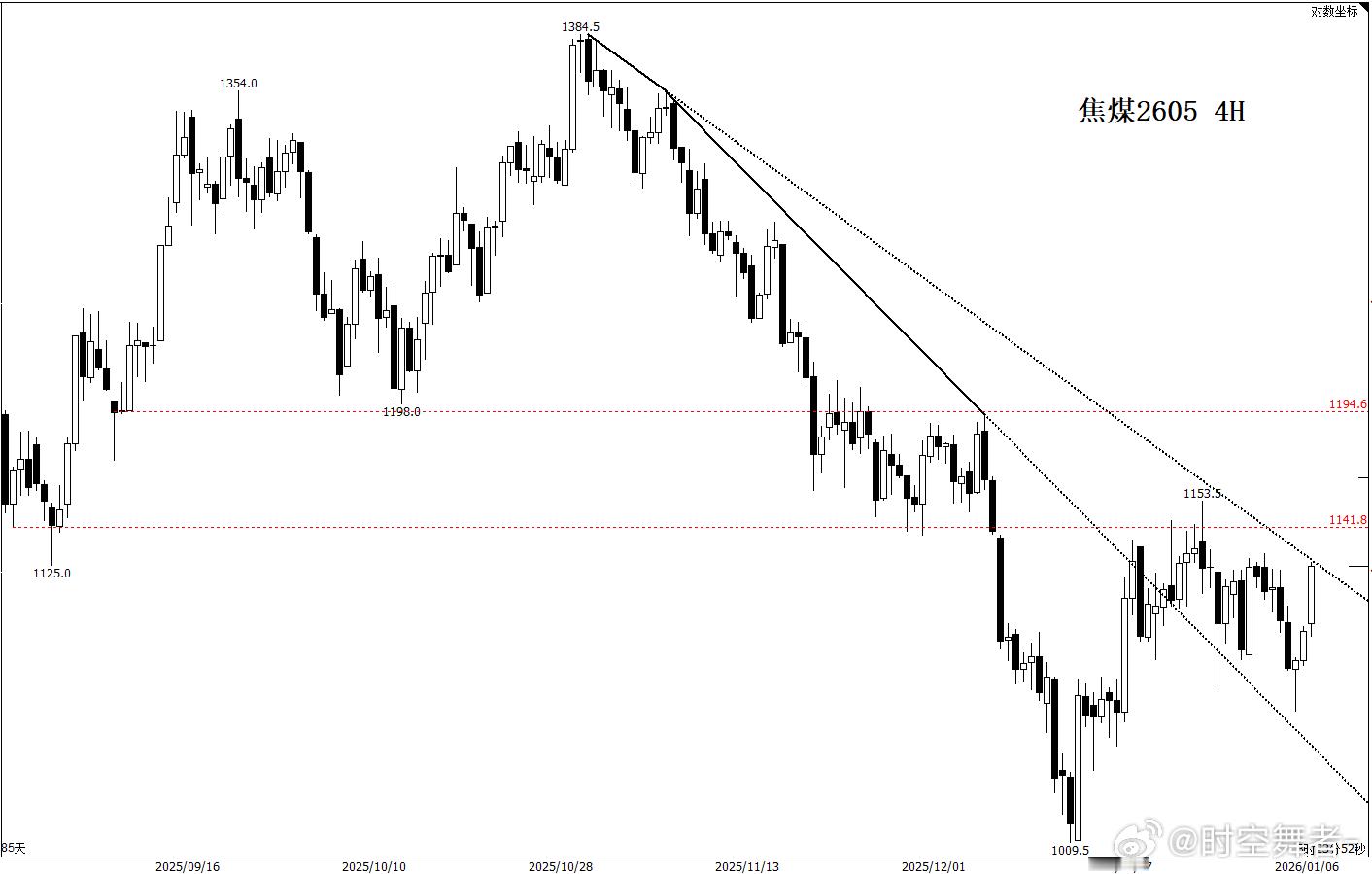 焦煤看看1125突破情况，在往上，下一个阻力是1140附近。期货