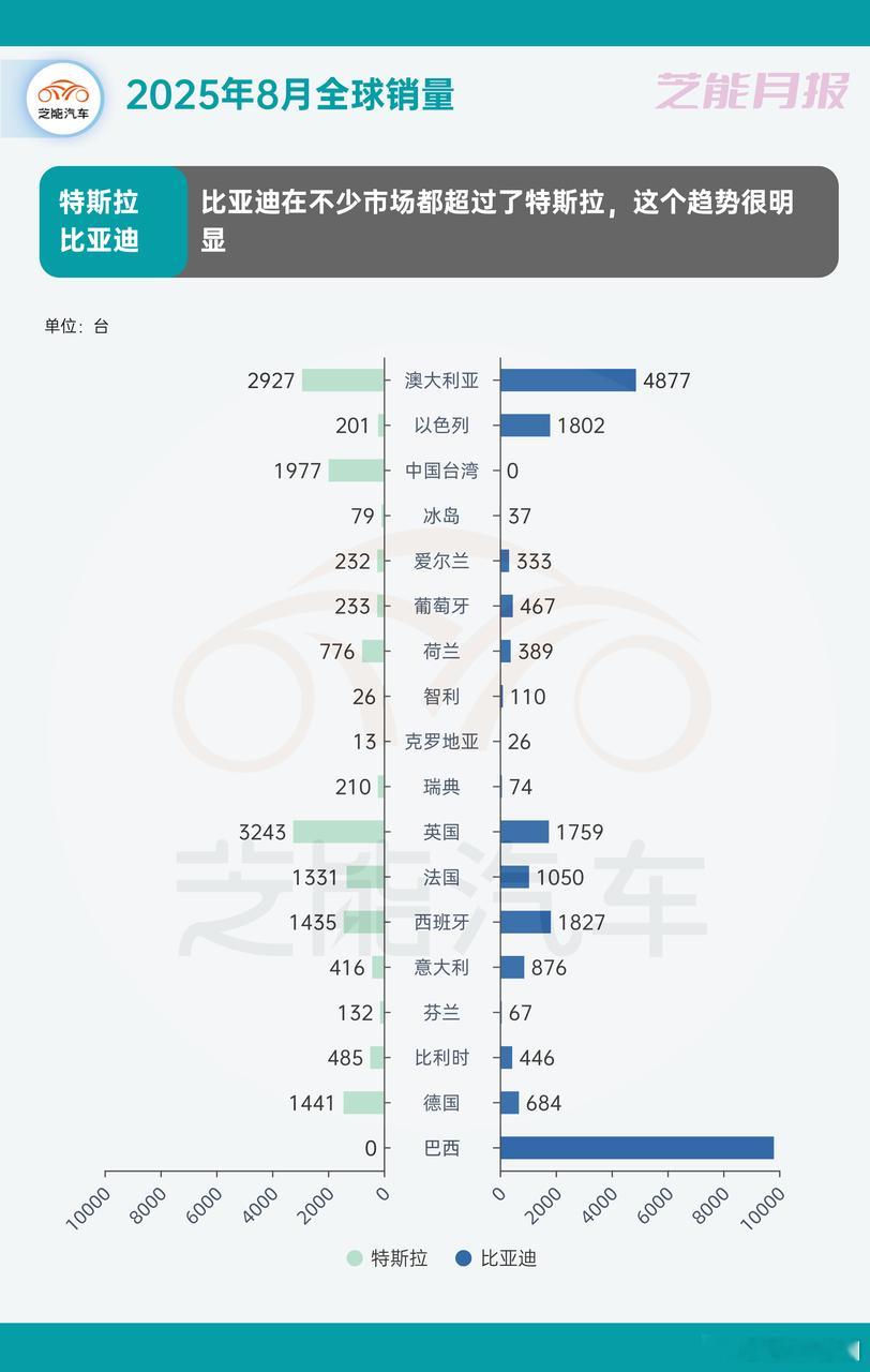 2025年8月，比亚迪和特斯拉在全球主要市场销量对比显现出不同态势。8月