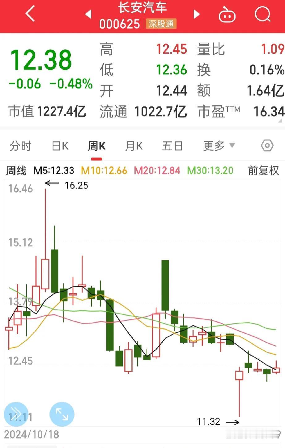 又跌了！真让人伤心！持有的几只股票亏的太惨了！每一只都是惨兮兮的！上工申贝，