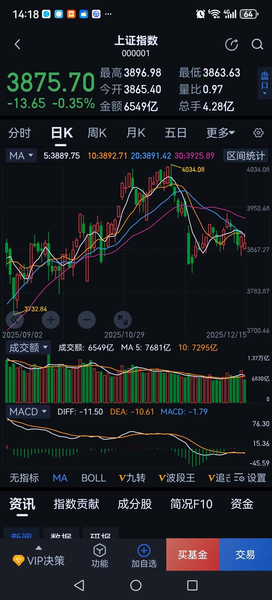 不会空仓，两泪汪汪。年底了大盘要调整，我早就提醒了要空仓观望，保住利润。不会空仓