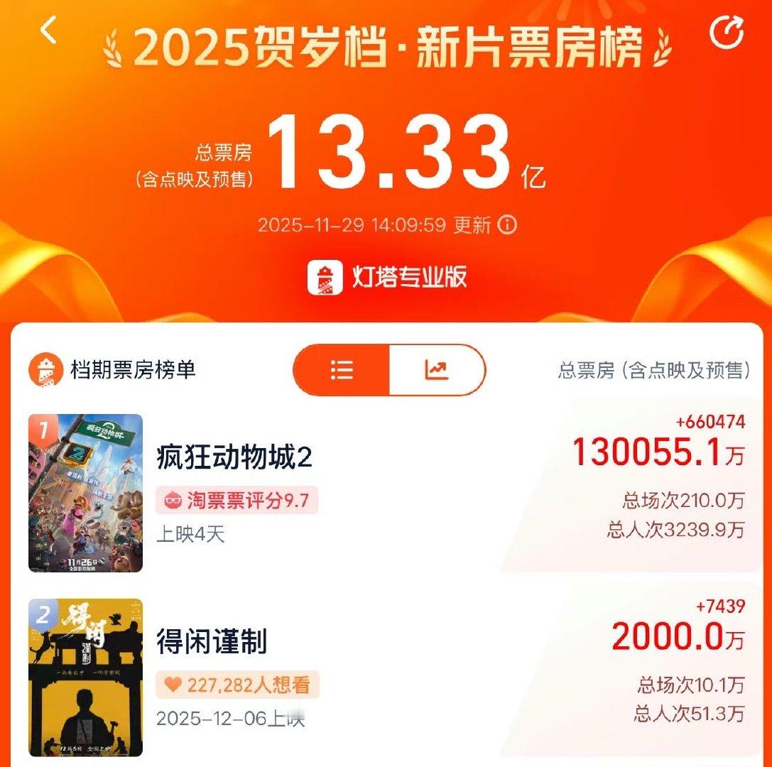 肖战得闲谨制预售票房破两千万得闲谨制预售票房破两千万11月29日，据灯塔专业版，