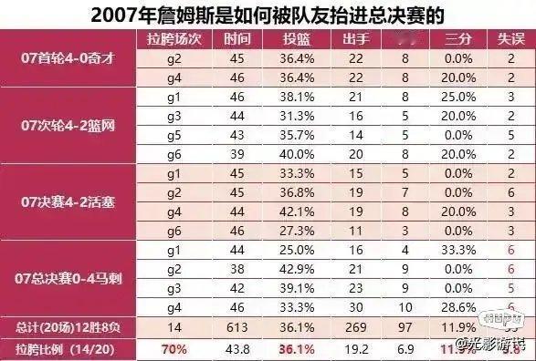 2007年詹姆斯是怎么被抬进总决赛的？[捂脸哭]谁能告诉我2007年詹姆斯是被谁