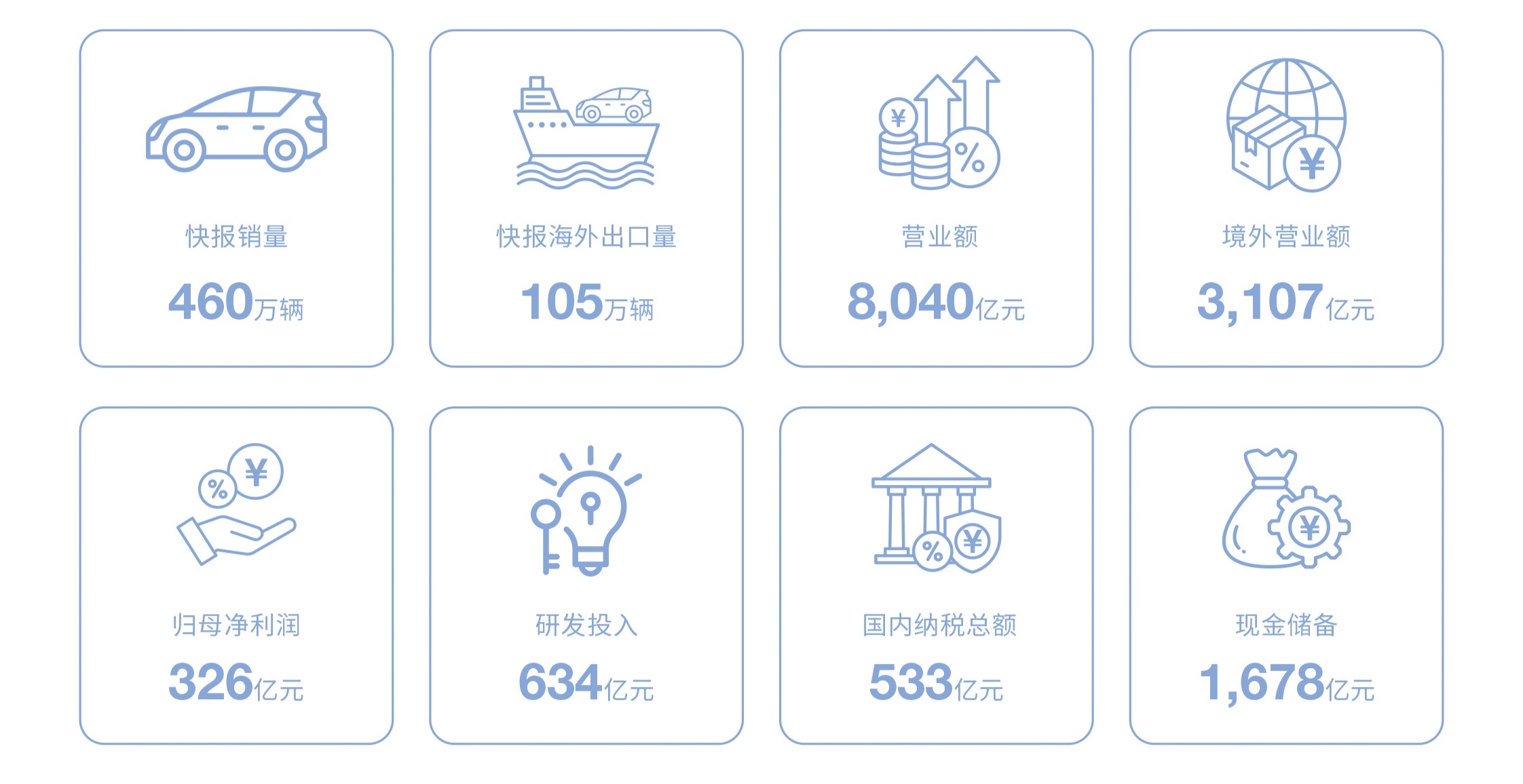 现在限制比亚迪的，只有二代刀片电池产能，还有出海运力了。2025年8040亿营收