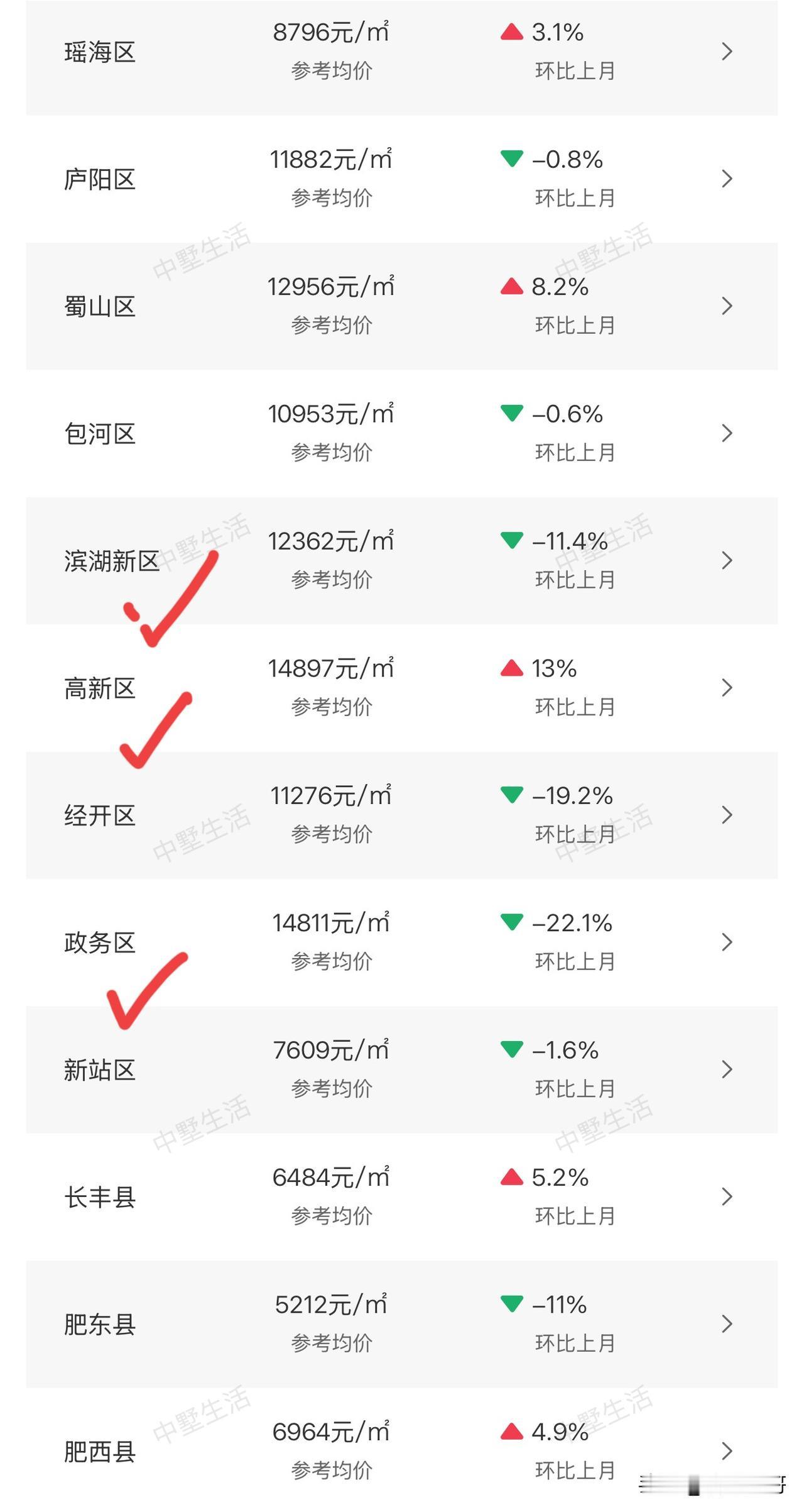 合肥房价经过这轮洗礼，“政滨高”现在是不是没有那种高高在上的优越感了。从最新的二