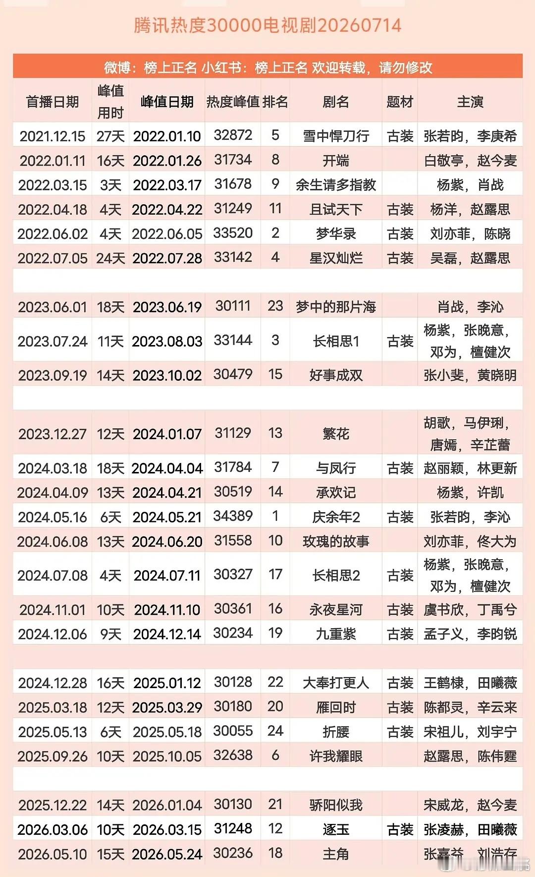 原来从22年到现在腾讯也才只有24部剧热度破万吗？