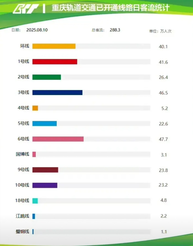 8月10日重庆轨道交通线网客运量288.3万人次，想过周末客流量低，但是没想过会