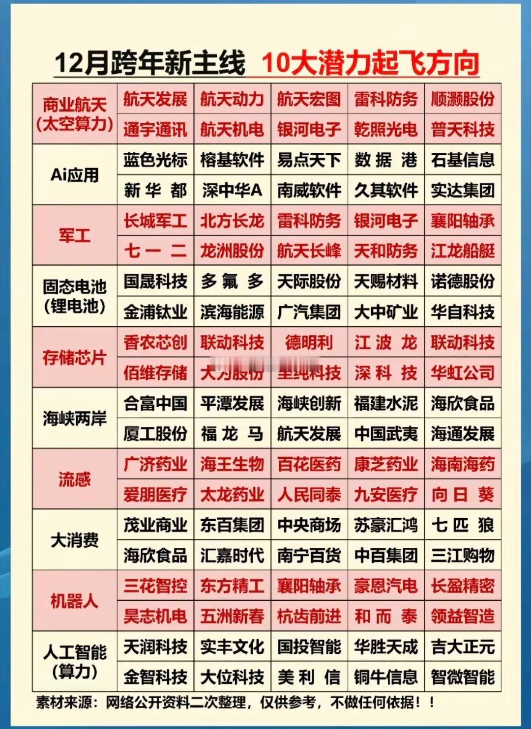 12月跨年新主线：10大潜力起飞方向！1.商业航天，太空算力2.应用ai3.军工