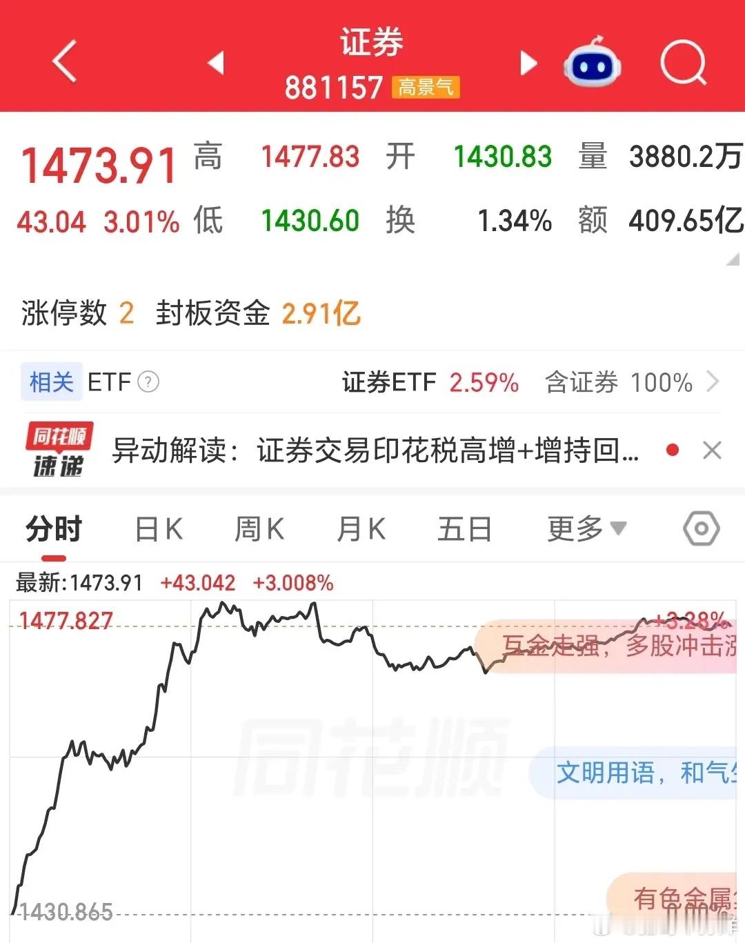 券商在一片讨伐声中拉出一根阳线，别急着冲，先看明天拉不拉，再判断是不是诱多骗局。