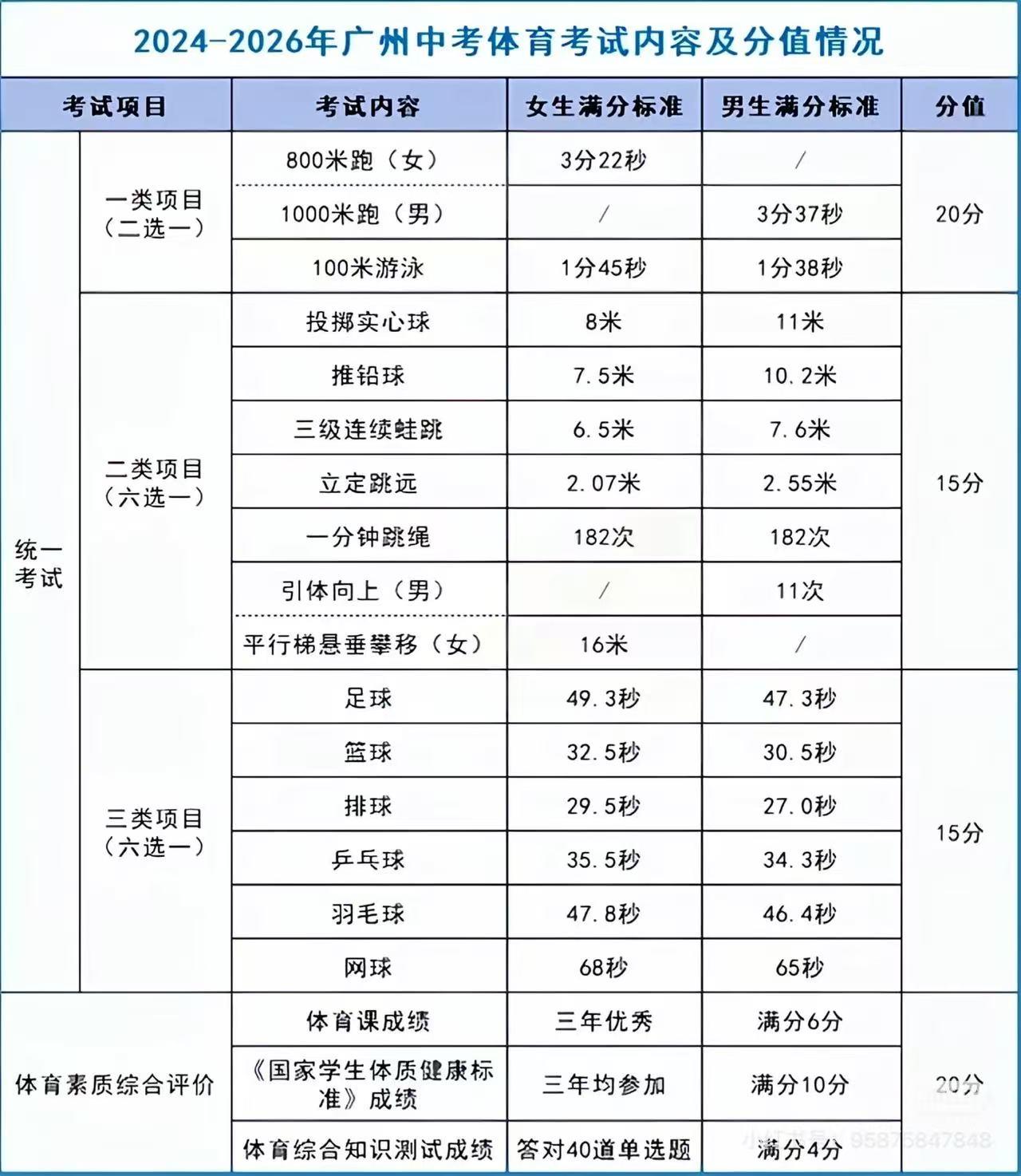 原来来广州中考体育70分是由统一考试和体育素质综合评价组成，尤其是体育统一考试，