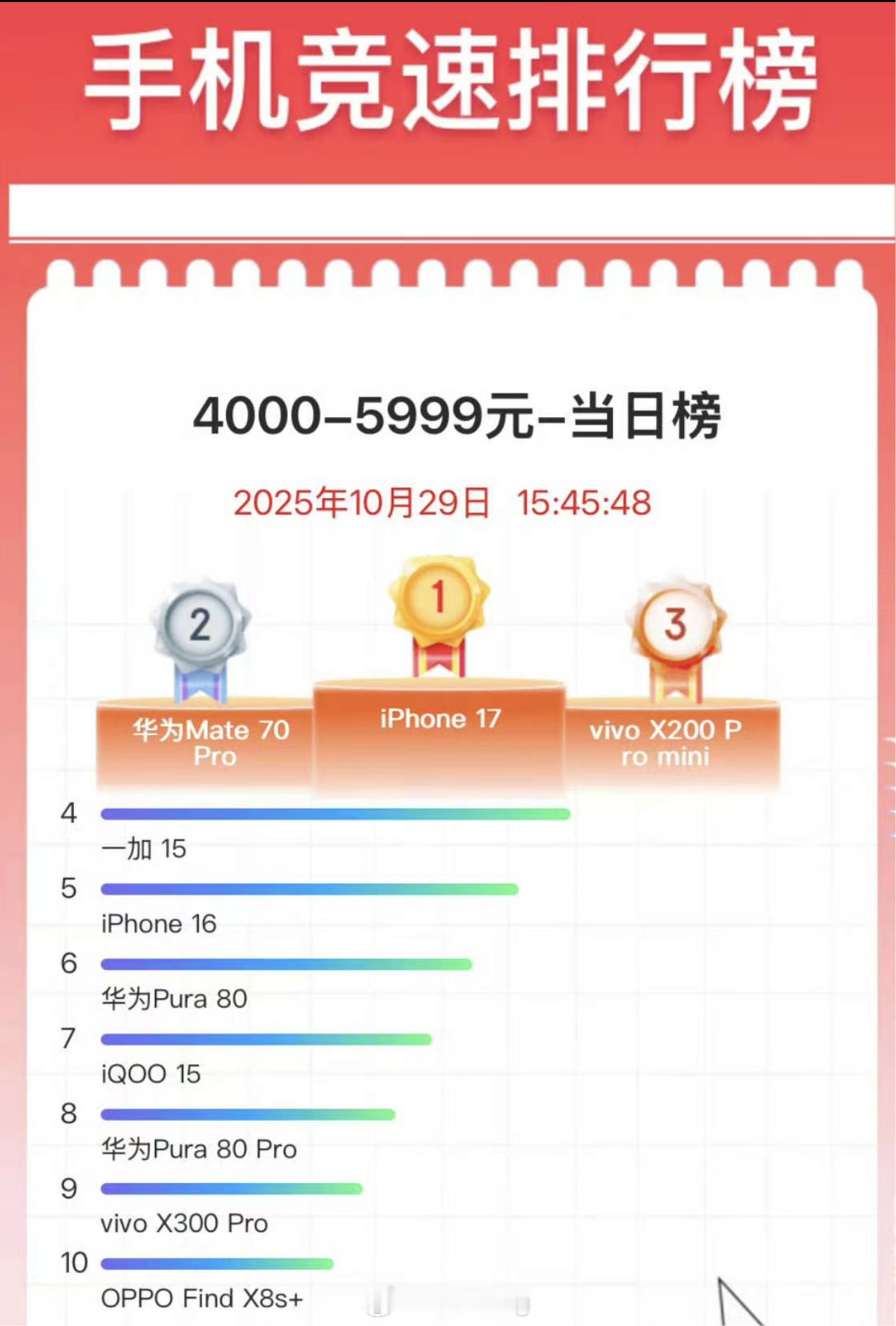 等下，Mate70Pro？？？我也没看错吧。。。定焦数码​​​