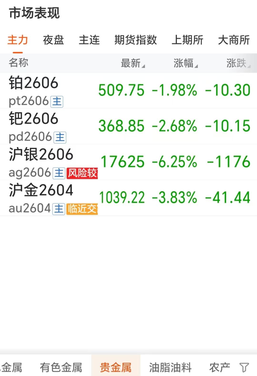 3月20日，国内贵金属齐刷刷下跌。上海期货交易所的黄金白银和广期所的钯金铂