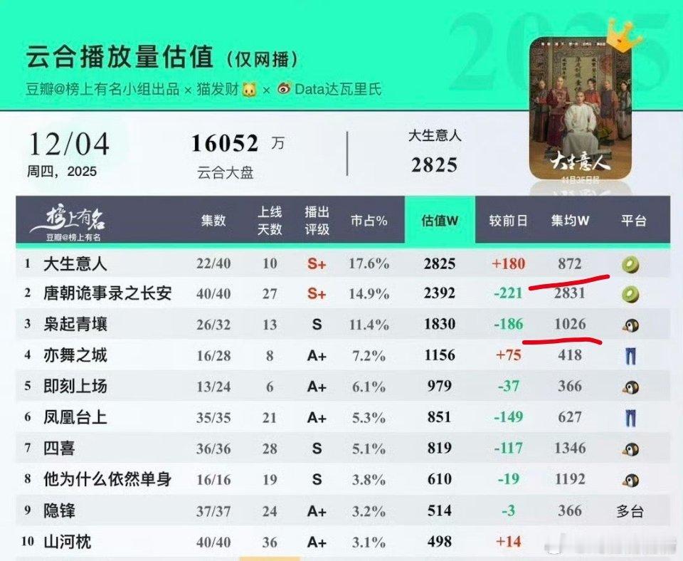 枭起青壤豆瓣开分6.3大生意人集均800，陈晓热巴新剧算是都扑了