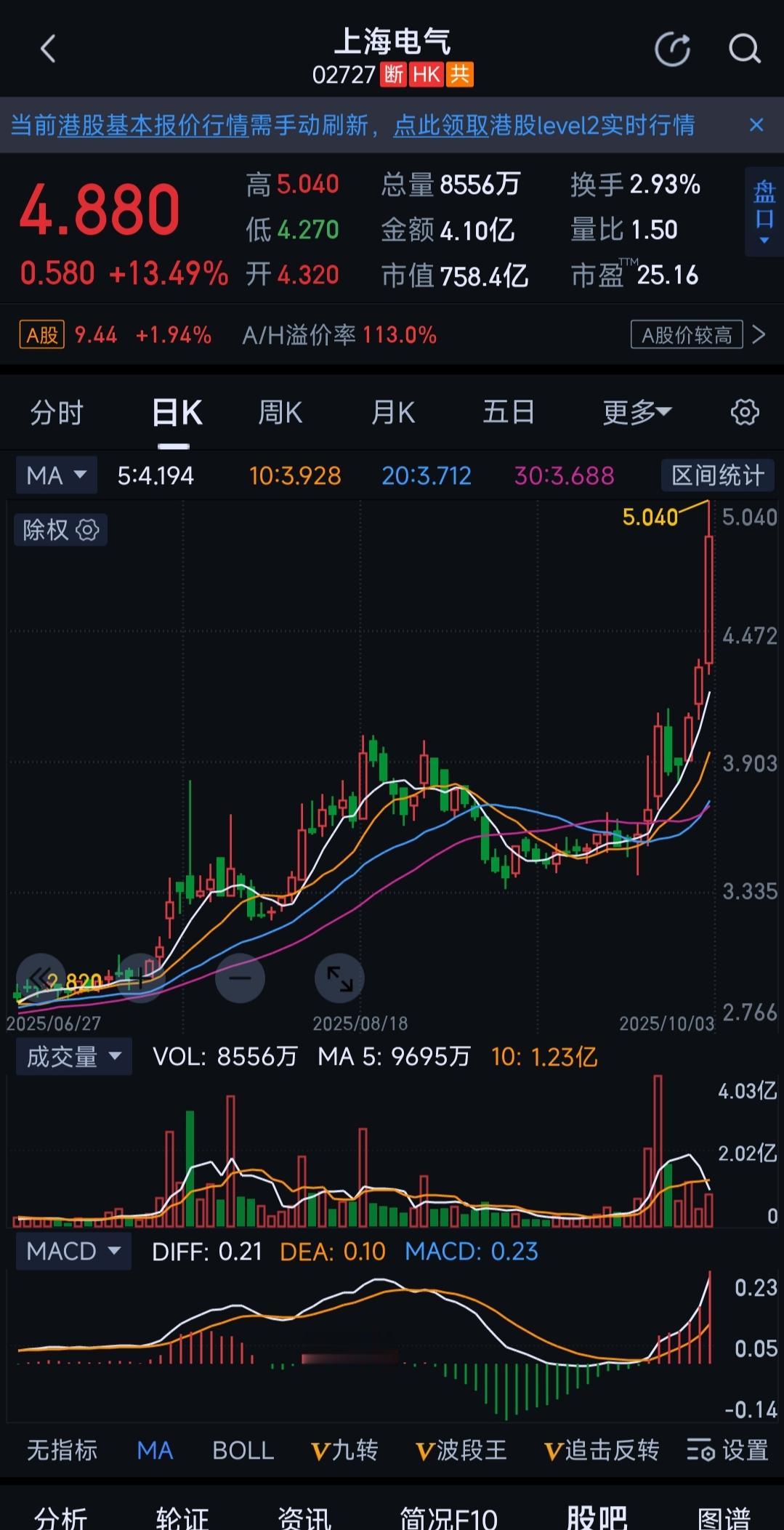 干着急，上海电气股票上海电气HK，价格快涨到4880港元了，而我们的大A，还在