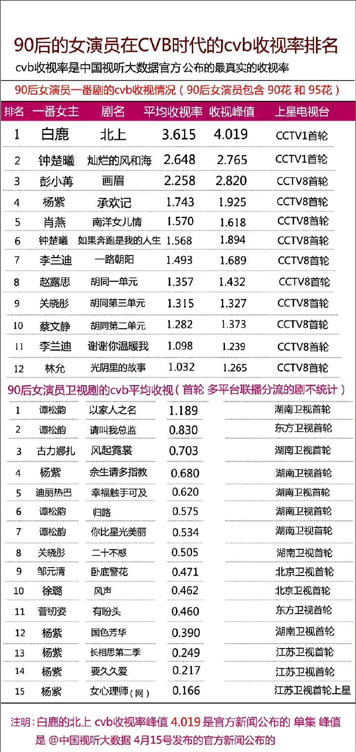 #白鹿凭《北上》CVB断层领跑，实力改写90花赛道！谁说90花只能困在偶像剧？