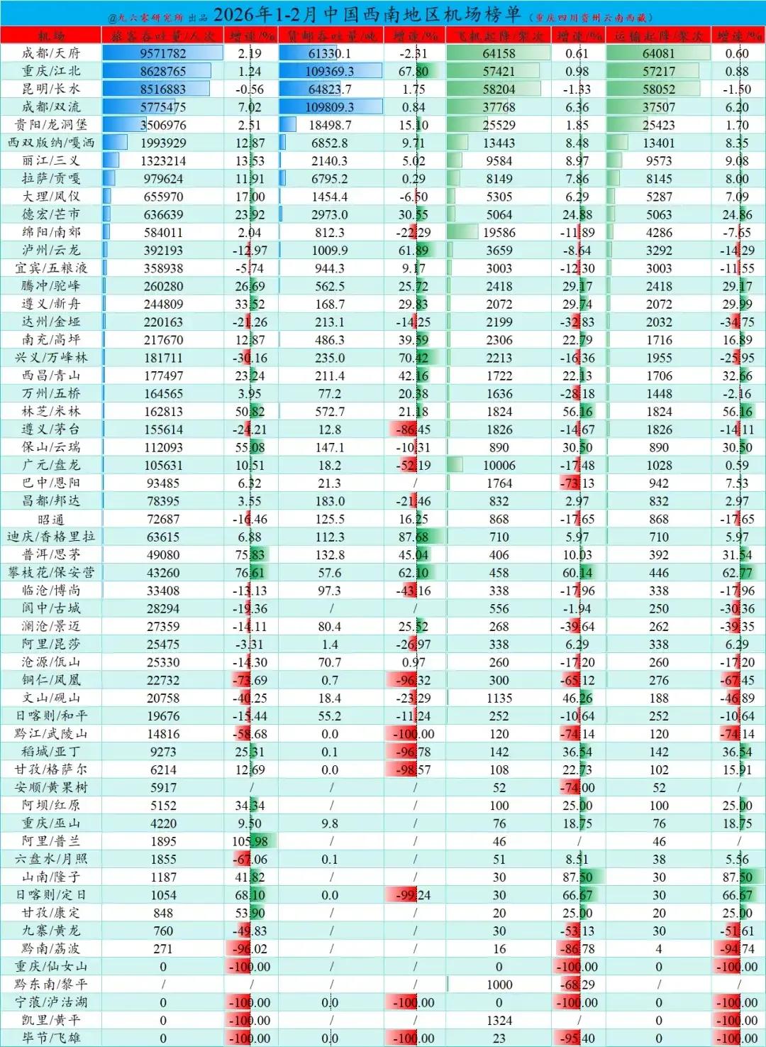 2026年一至二月西南地区机场旅客吞吐量，增速最快的一是四川的攀枝花，二是云南的