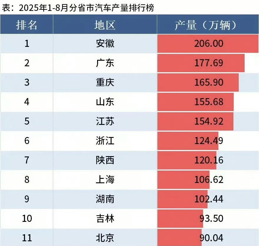 安徽登顶汽车产量第一省，太强了，比第二名广东领先很多。安徽这个省真的是最大赢家