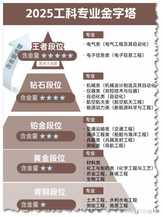 🔥2026高考必看！工科专业段位表：王者专业起薪15k+，你选对了吗？家