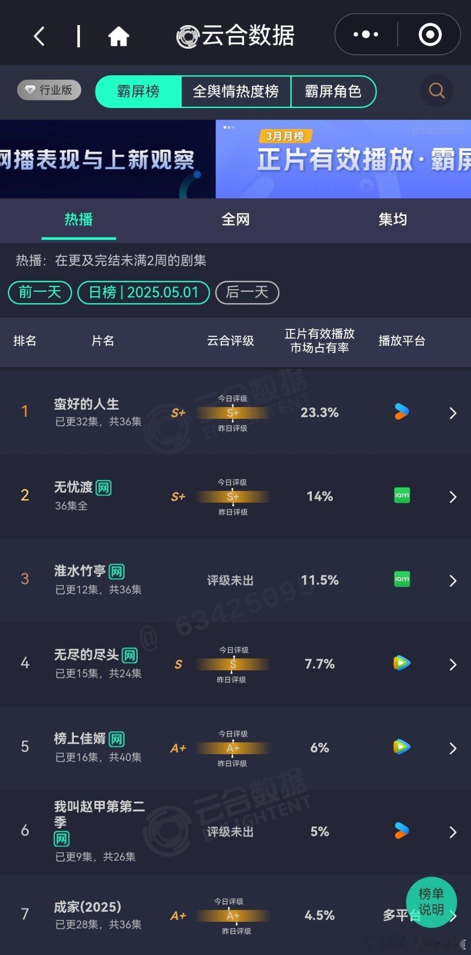 5月1日云合播放占比云合蛮好的人生23.3%无忧渡14%渡子稳住淮水竹亭11.