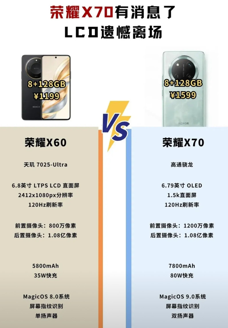 荣耀X60发布这么久了，荣耀X70已经在预热了，预计将搭载骁龙处理器，搭载6.7