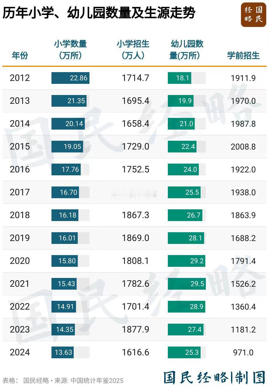 历年小学、幼儿园数量及生源走势图。