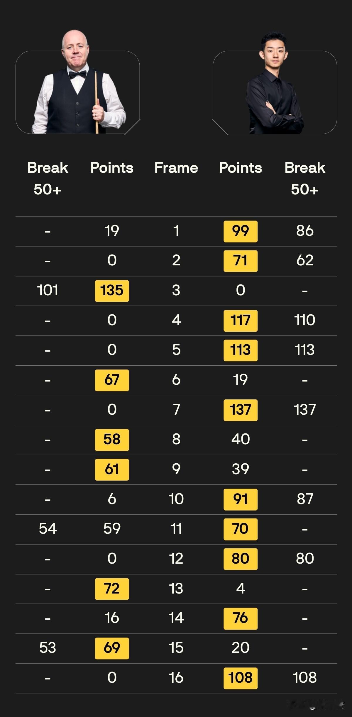吴宜泽10-6击败希金斯，夺得斯诺克国际锦标赛冠军，这是吴宜泽获得的第一个排名赛