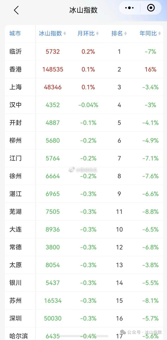 内地核心城市，只有上海房价稳住了。其它城市还需要努力努力。不过，无论环比还是同比，跌幅都在收窄。成都