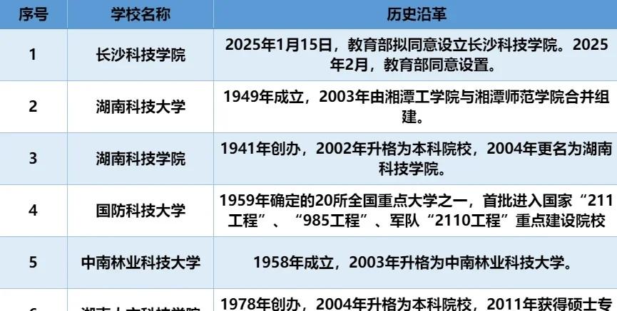 湖南带“科技”的高校咋这么多？四处臻选高校大学高校研发科技名校理工科