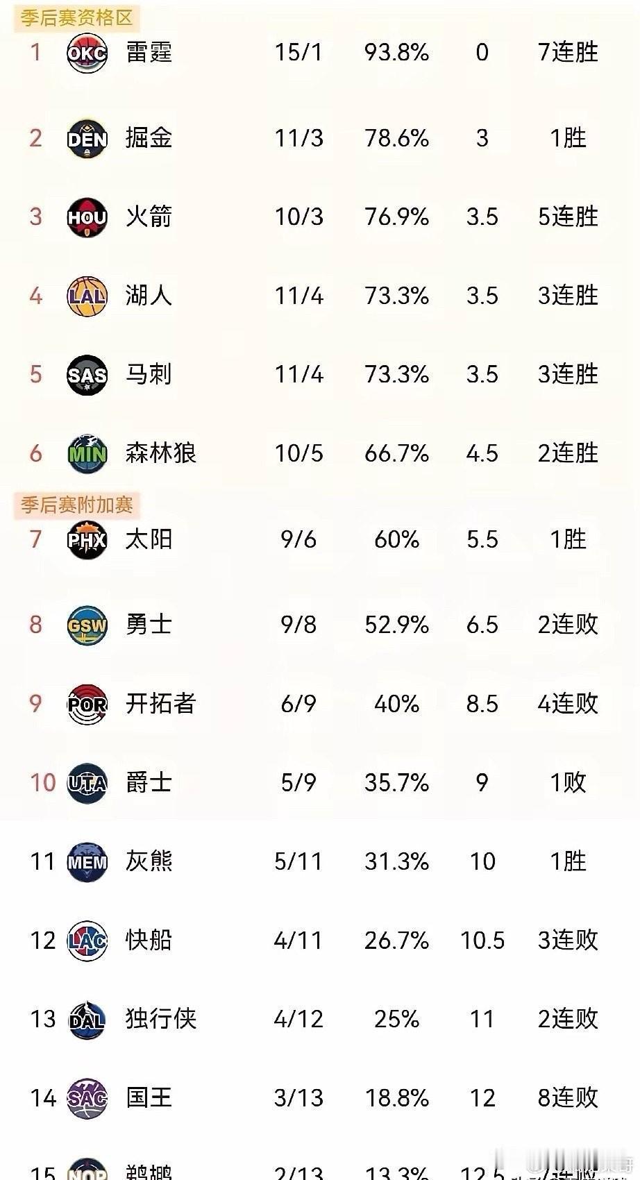 西部的两极分化着实太过严重！NBA西部早已不复往昔群雄争霸、竞争激烈之态。雷霆