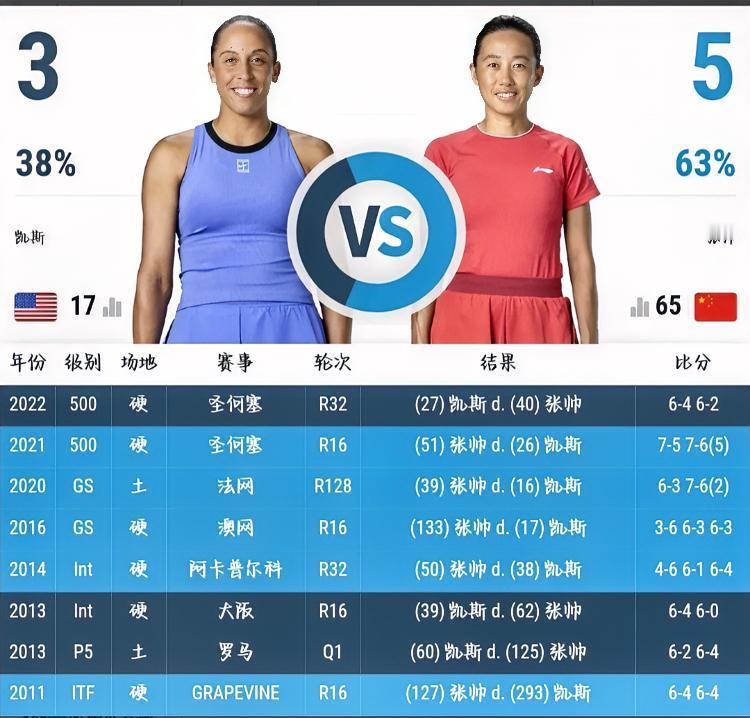 与“斯”共舞！！…绝了、张帅马德里1000赛打完利斯打凯斯，如果第二轮能幸运