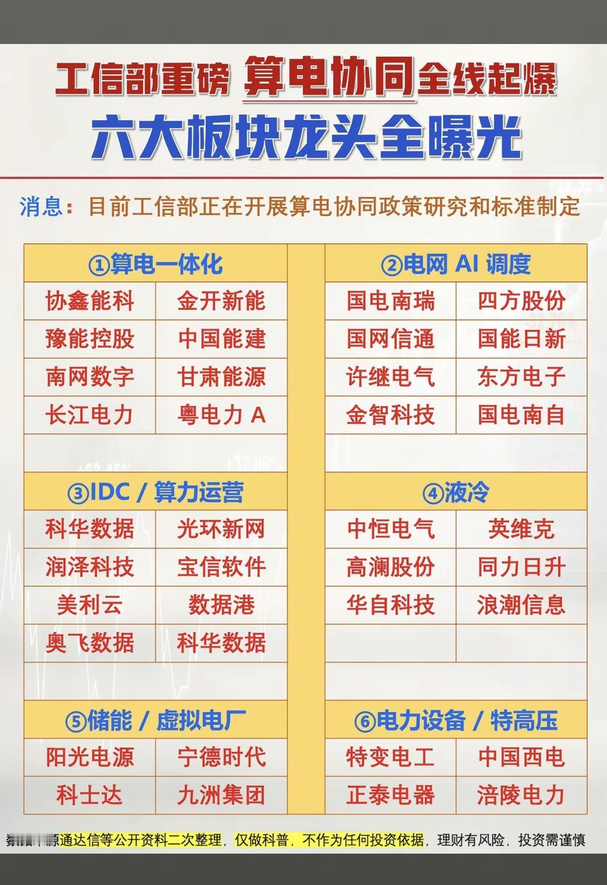 算电协同：全线爆发！六大板块龙头，全景图！1.算电一体化2.电网AI调度