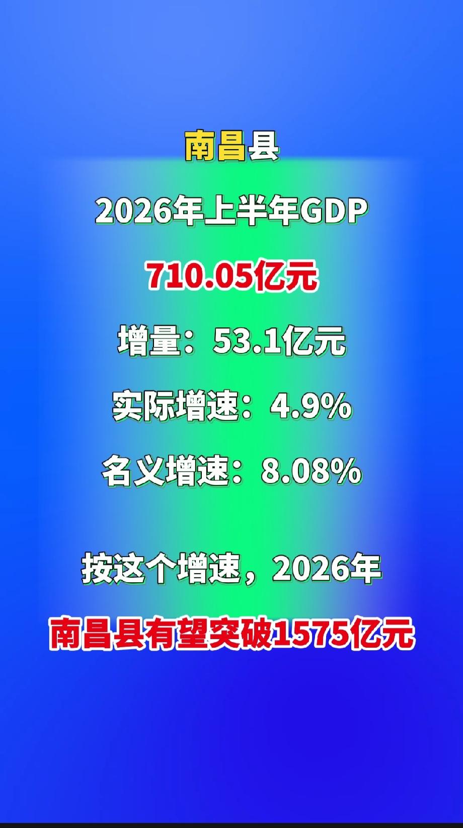 南昌县2026年上半年GDP：710.05亿元增量：53.1亿元实际增