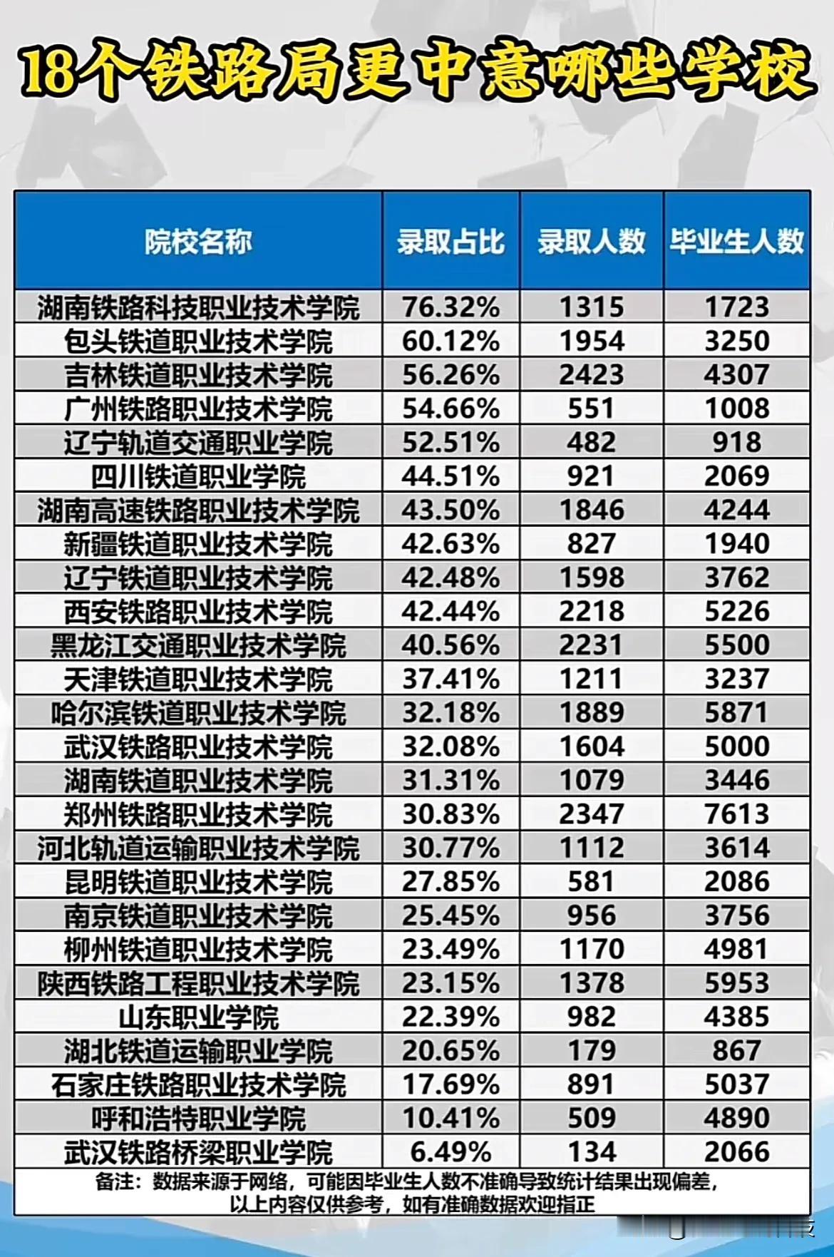 18个铁路局你更中意哪些学校呢？